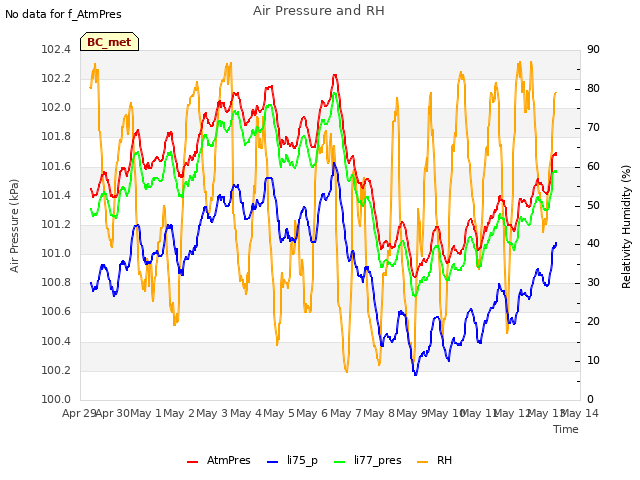 plot of Air Pressure and RH