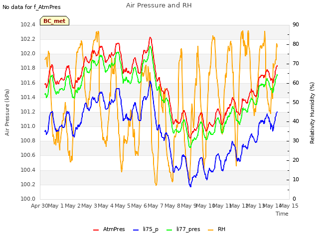 plot of Air Pressure and RH