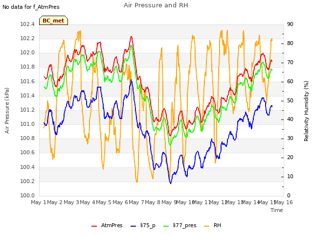 plot of Air Pressure and RH