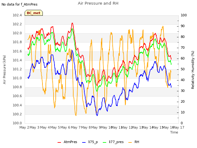 plot of Air Pressure and RH