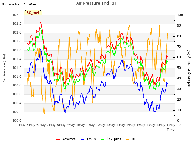 plot of Air Pressure and RH