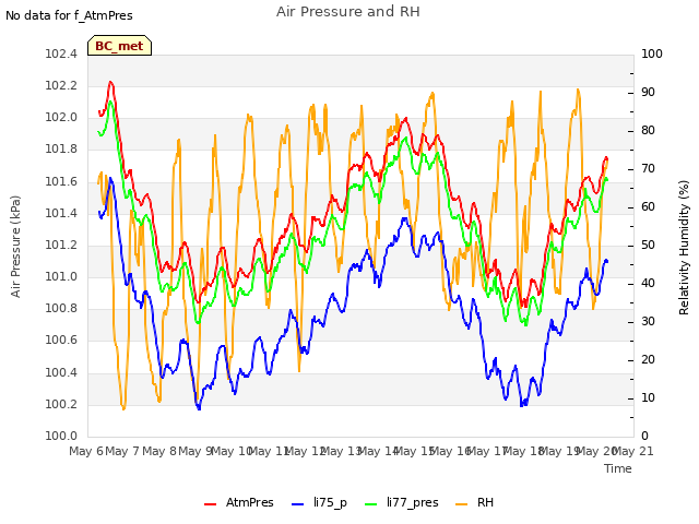 plot of Air Pressure and RH