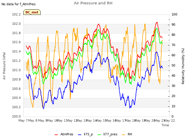 plot of Air Pressure and RH