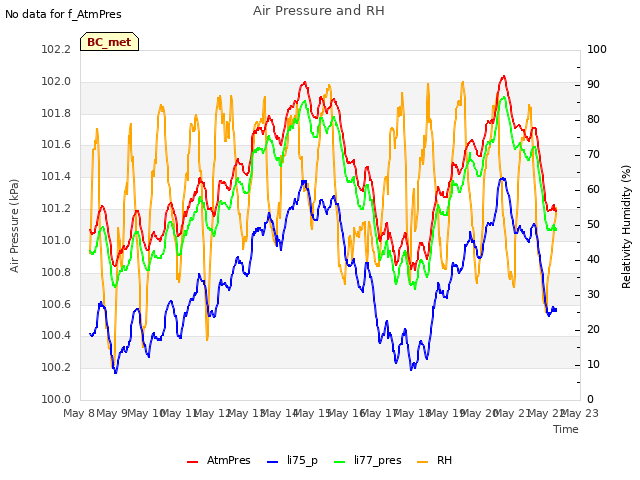 plot of Air Pressure and RH