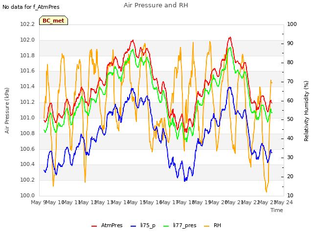 plot of Air Pressure and RH