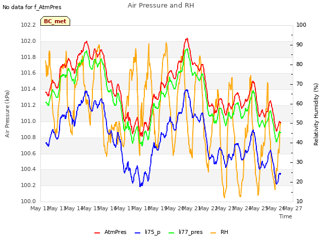 plot of Air Pressure and RH