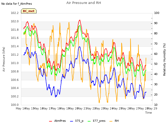 plot of Air Pressure and RH