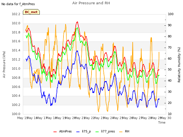 plot of Air Pressure and RH