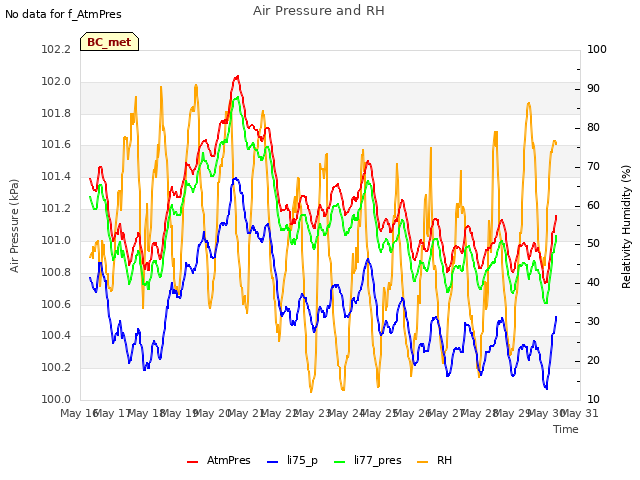 plot of Air Pressure and RH