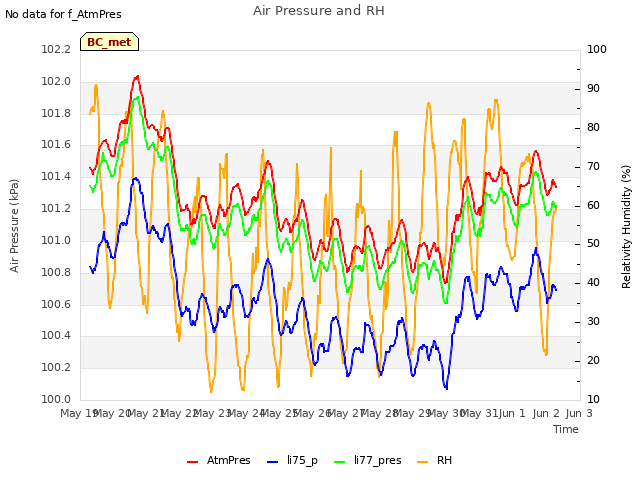 plot of Air Pressure and RH