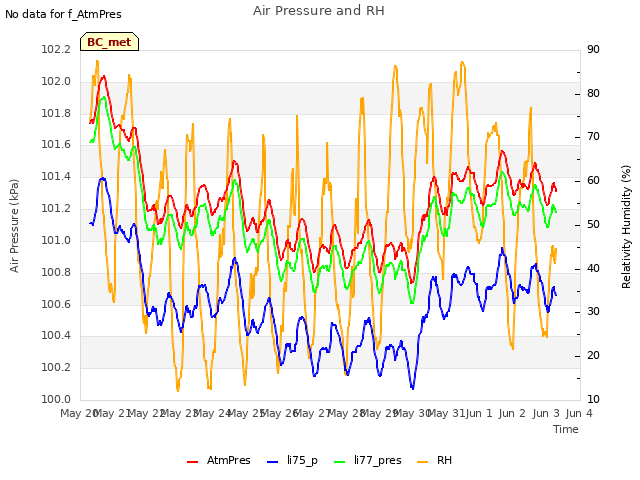 plot of Air Pressure and RH