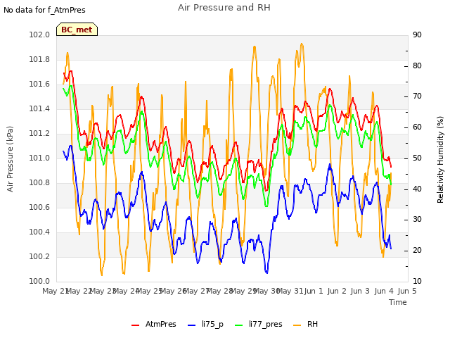 plot of Air Pressure and RH