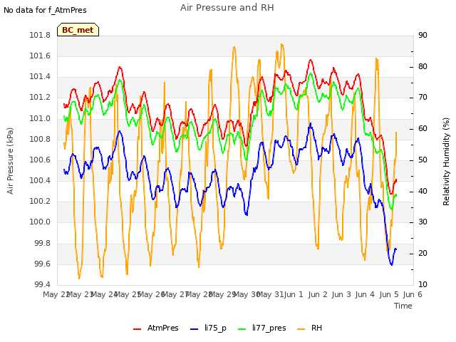 plot of Air Pressure and RH