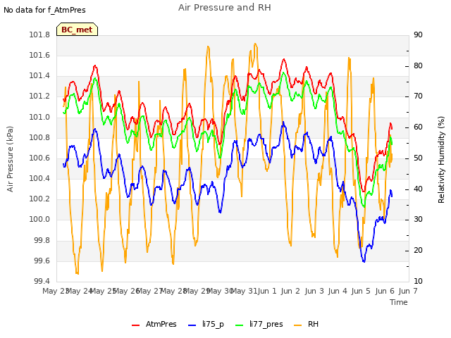 plot of Air Pressure and RH