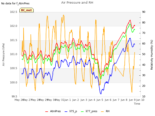 plot of Air Pressure and RH