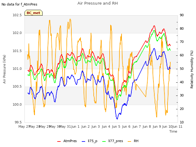 plot of Air Pressure and RH