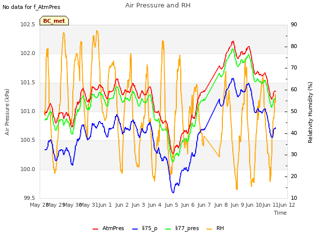 plot of Air Pressure and RH