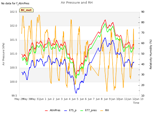 plot of Air Pressure and RH