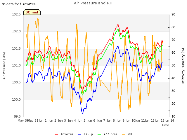 plot of Air Pressure and RH