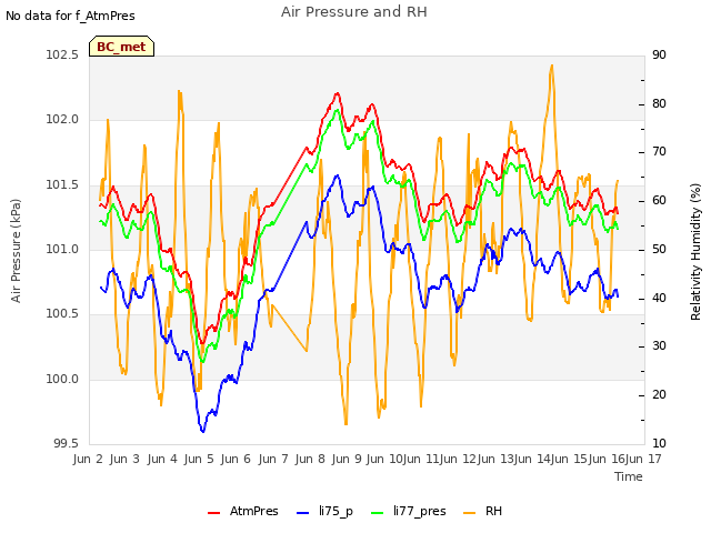 plot of Air Pressure and RH