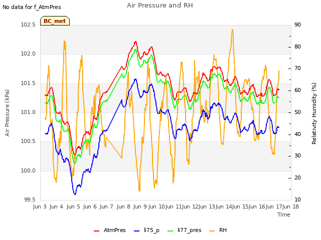 plot of Air Pressure and RH