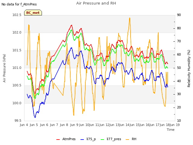 plot of Air Pressure and RH