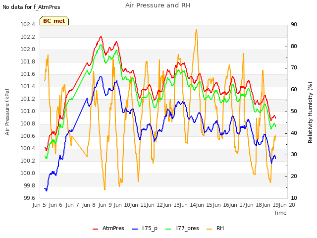 plot of Air Pressure and RH