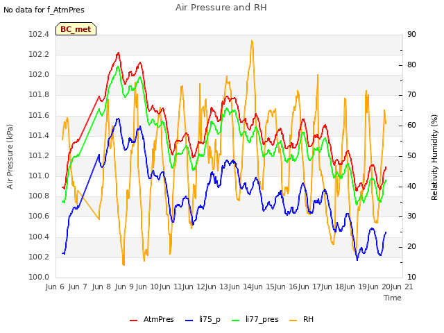 plot of Air Pressure and RH