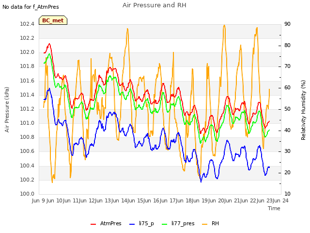 plot of Air Pressure and RH