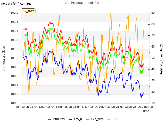 plot of Air Pressure and RH