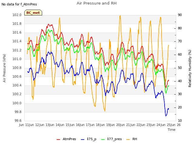 plot of Air Pressure and RH