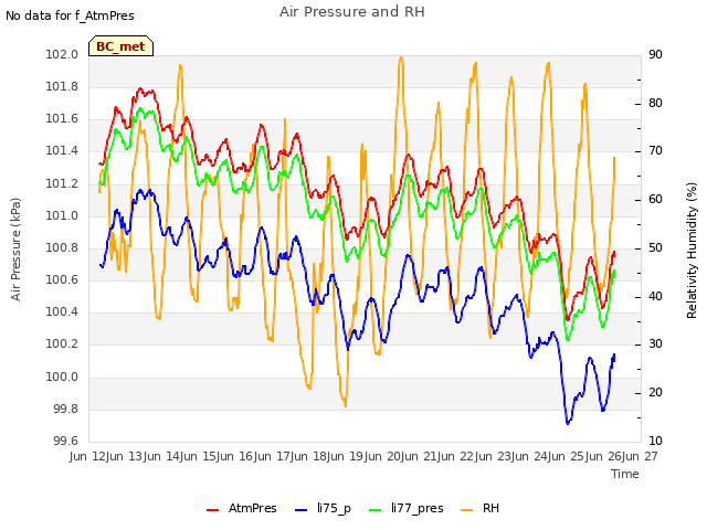 plot of Air Pressure and RH