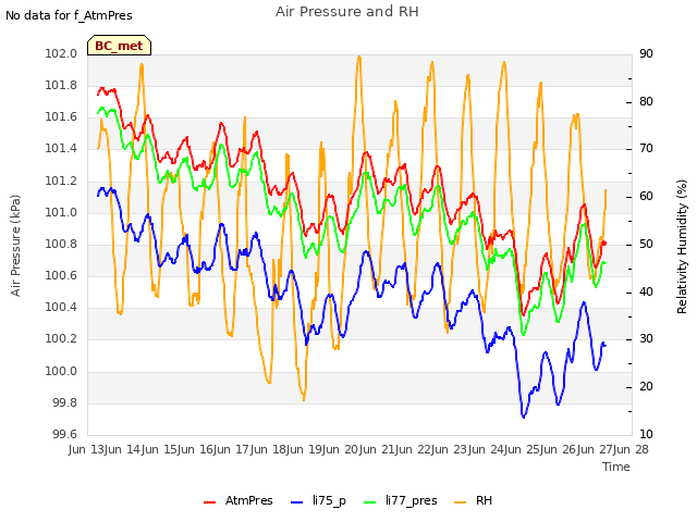 plot of Air Pressure and RH