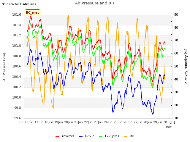 plot of Air Pressure and RH