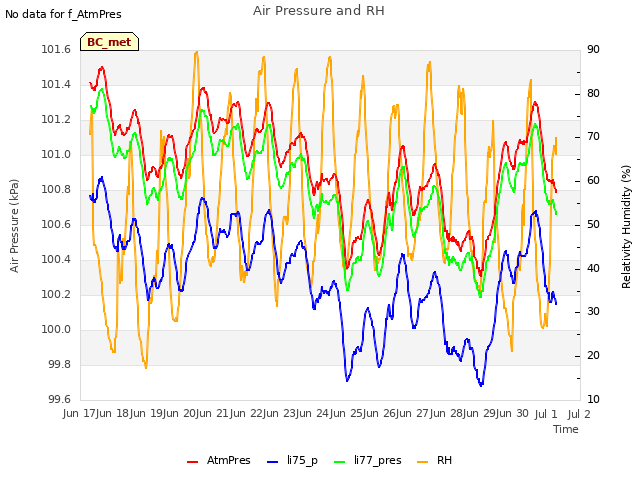 plot of Air Pressure and RH