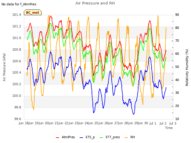 plot of Air Pressure and RH