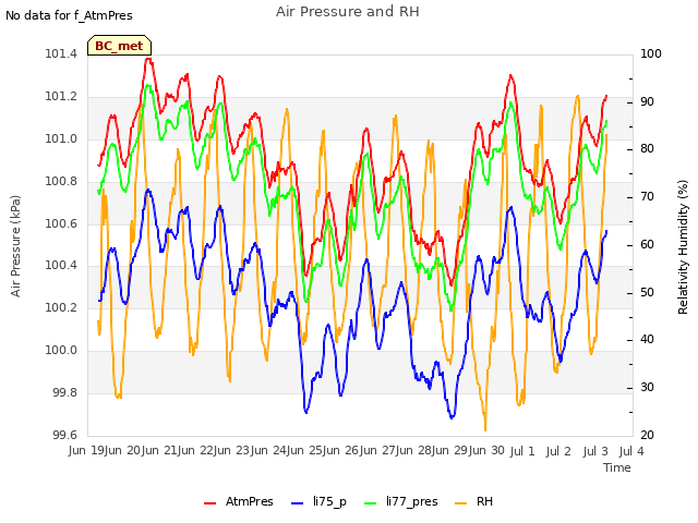 plot of Air Pressure and RH