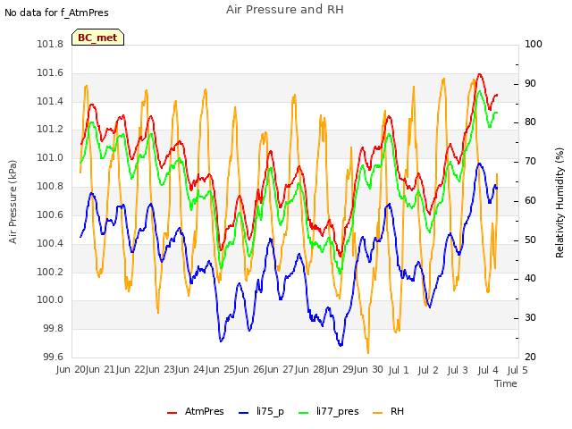 plot of Air Pressure and RH