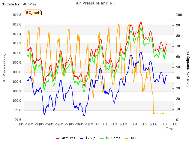 plot of Air Pressure and RH