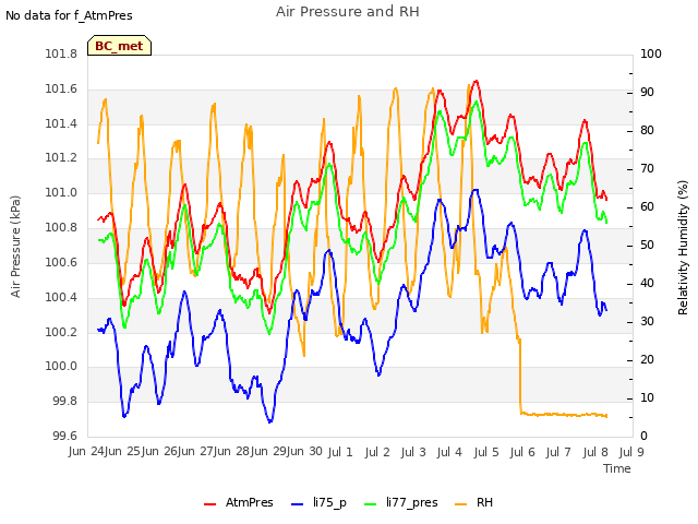 plot of Air Pressure and RH