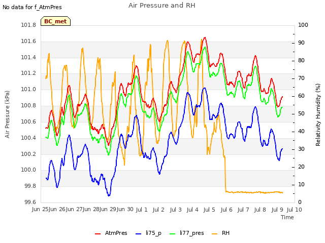 plot of Air Pressure and RH