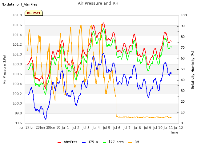 plot of Air Pressure and RH