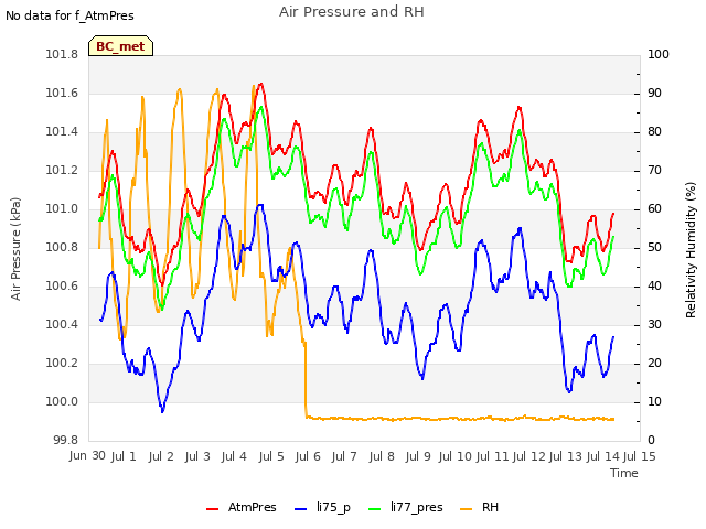 plot of Air Pressure and RH