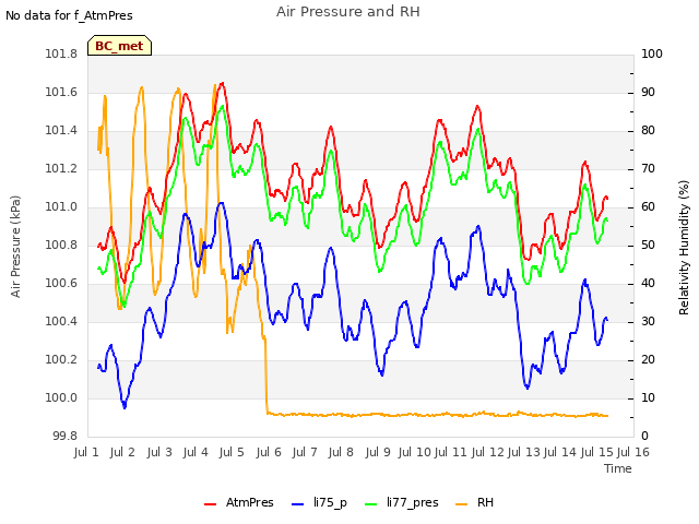 plot of Air Pressure and RH