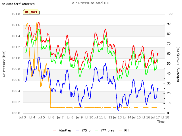 plot of Air Pressure and RH