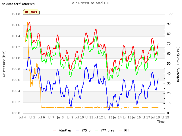 plot of Air Pressure and RH