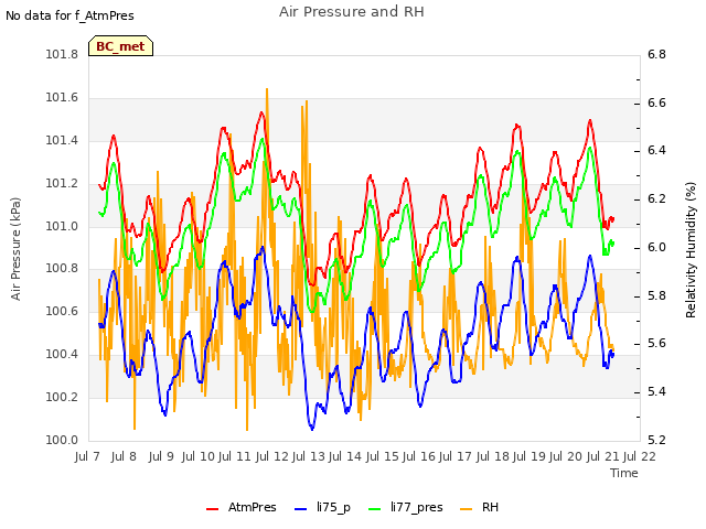 plot of Air Pressure and RH