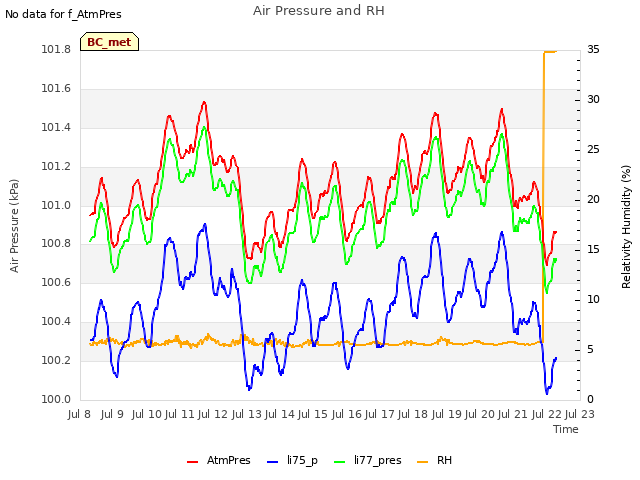 plot of Air Pressure and RH