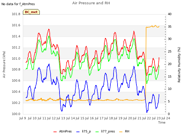 plot of Air Pressure and RH