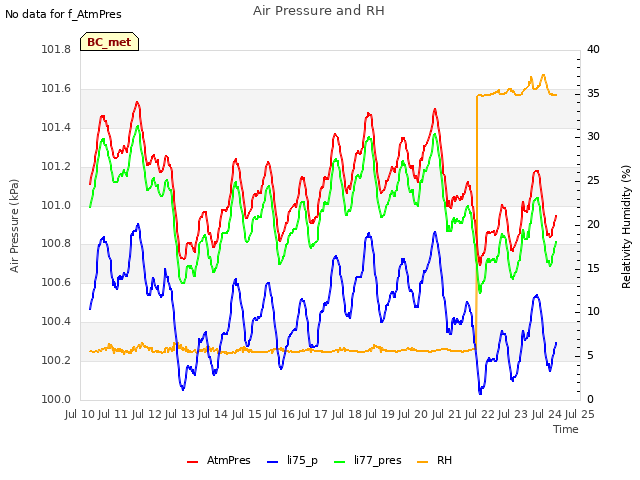 plot of Air Pressure and RH